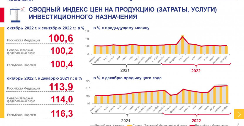 Сводный индекс цен на продукцию инвестиционного назначения по Республике Карелия - октябрь 2022 года